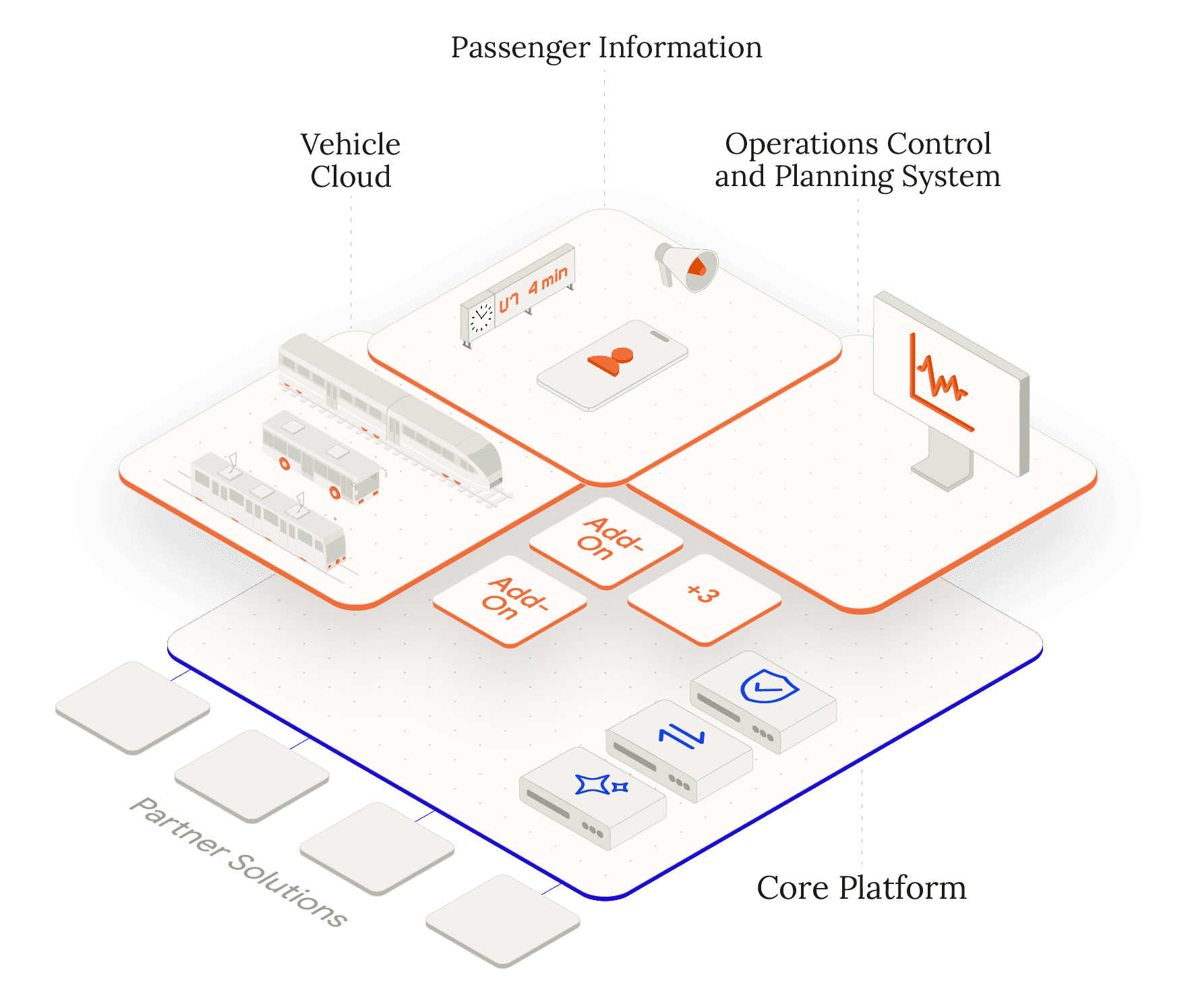 Illustration of the multi-layered ETC platform system, featuring the vehicle cloud, passenger information, and operations control.