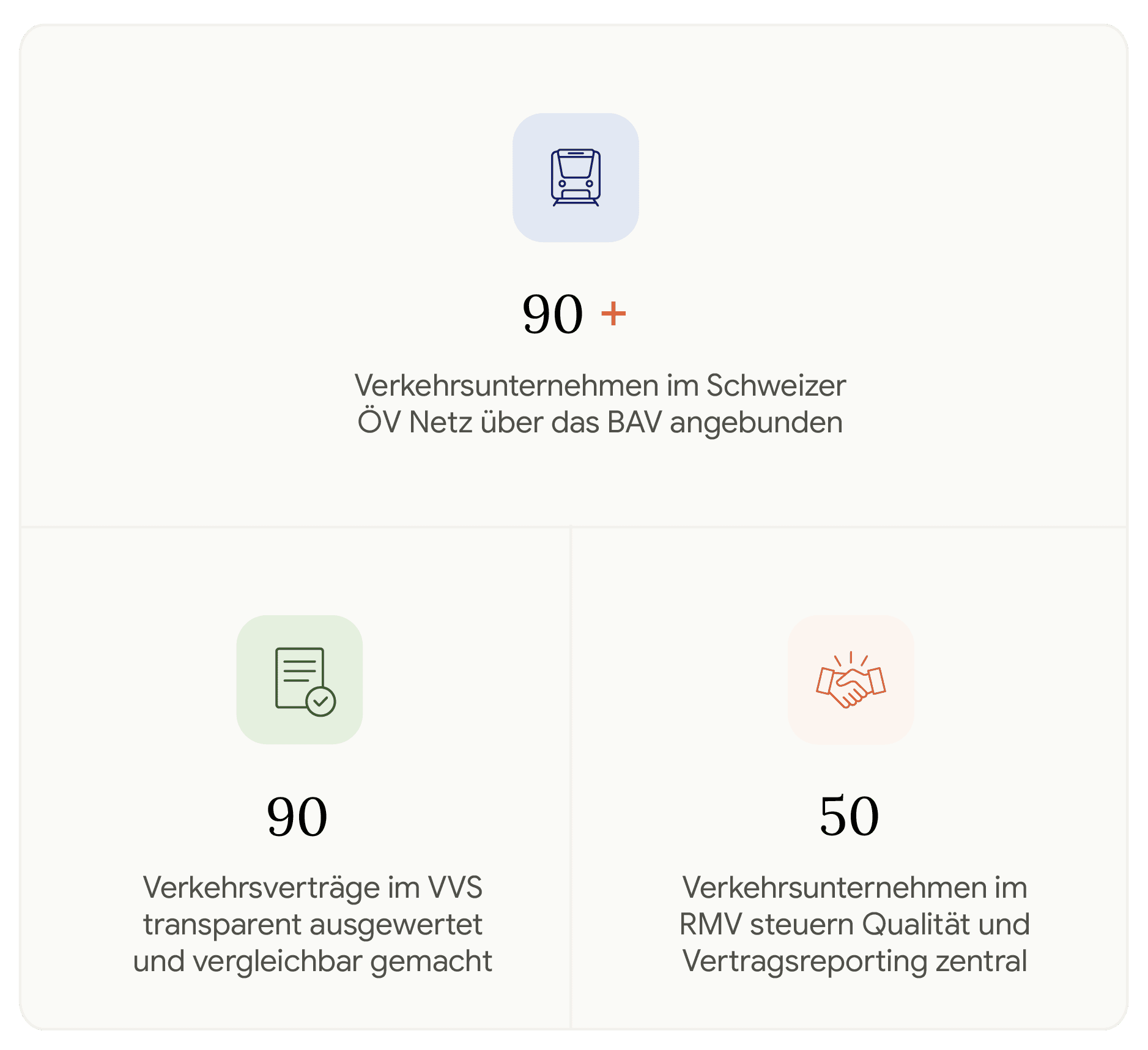 Kennzahlenübersicht: 90+ Verkehrsunternehmen im Schweizer ÖV-Netz über das BAV angebunden, 90 Verkehrsverträge im VVS transparent ausgewertet und vergleichbar gemacht, 50 Verkehrsunternehmen im RMV nutzen Qualitäts- und Vertragsreporting zentral.